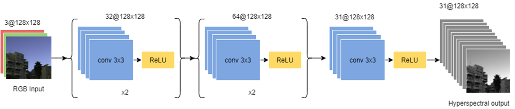Conversion of RGB images to Hyperspectral using Deep learning | by ...