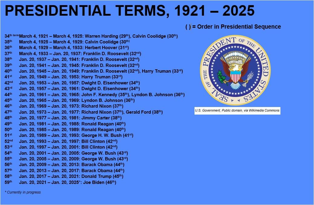Presidential Terminology Tidbits You May Not Know Politically Speaking