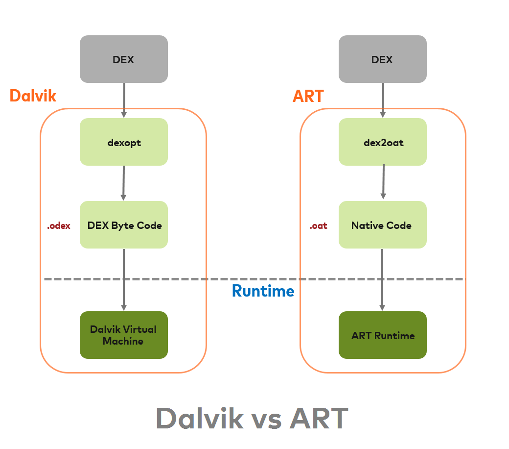 Что такое среда dalvik и art на андроид