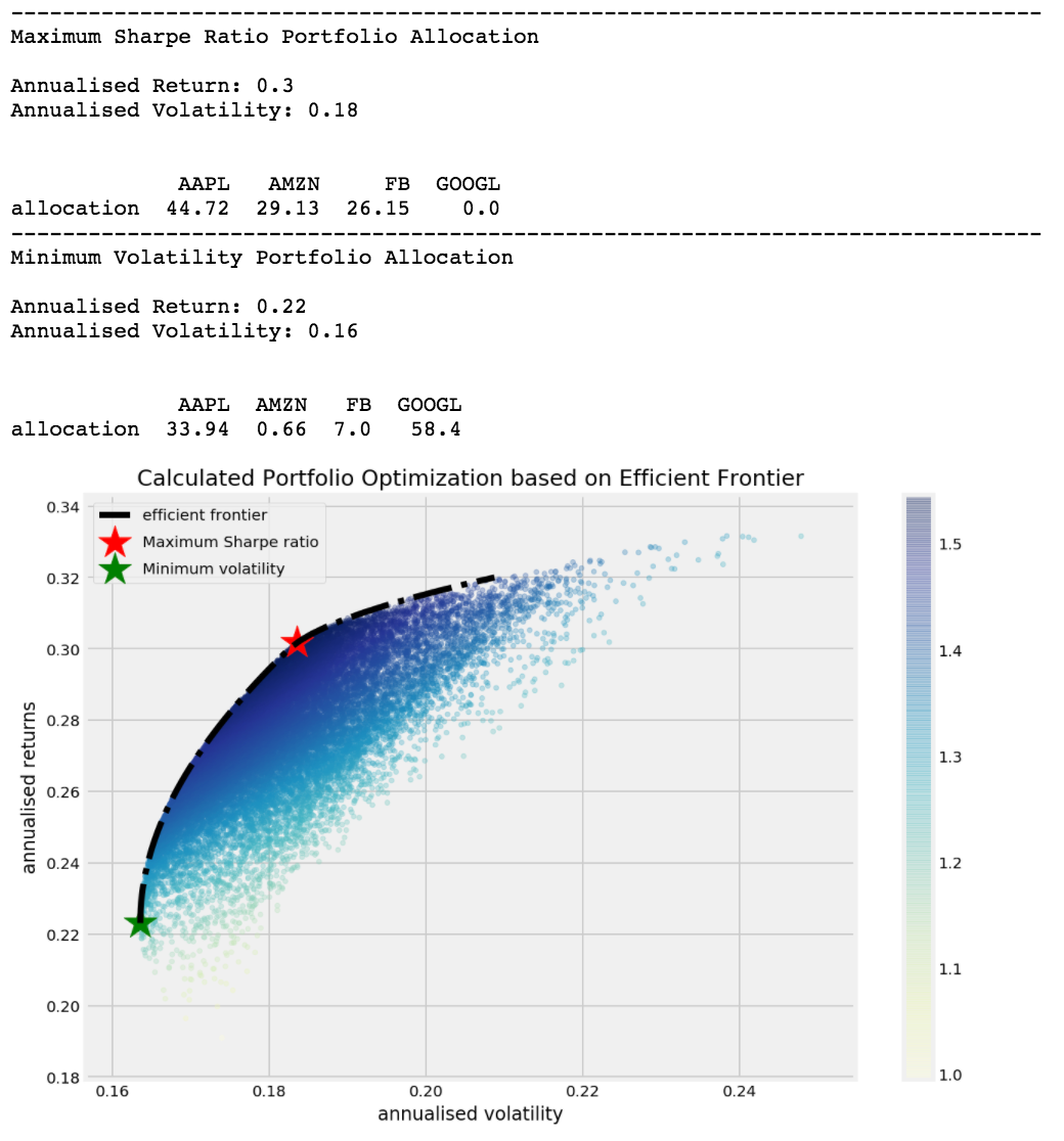 machine learning portfolio optimization python