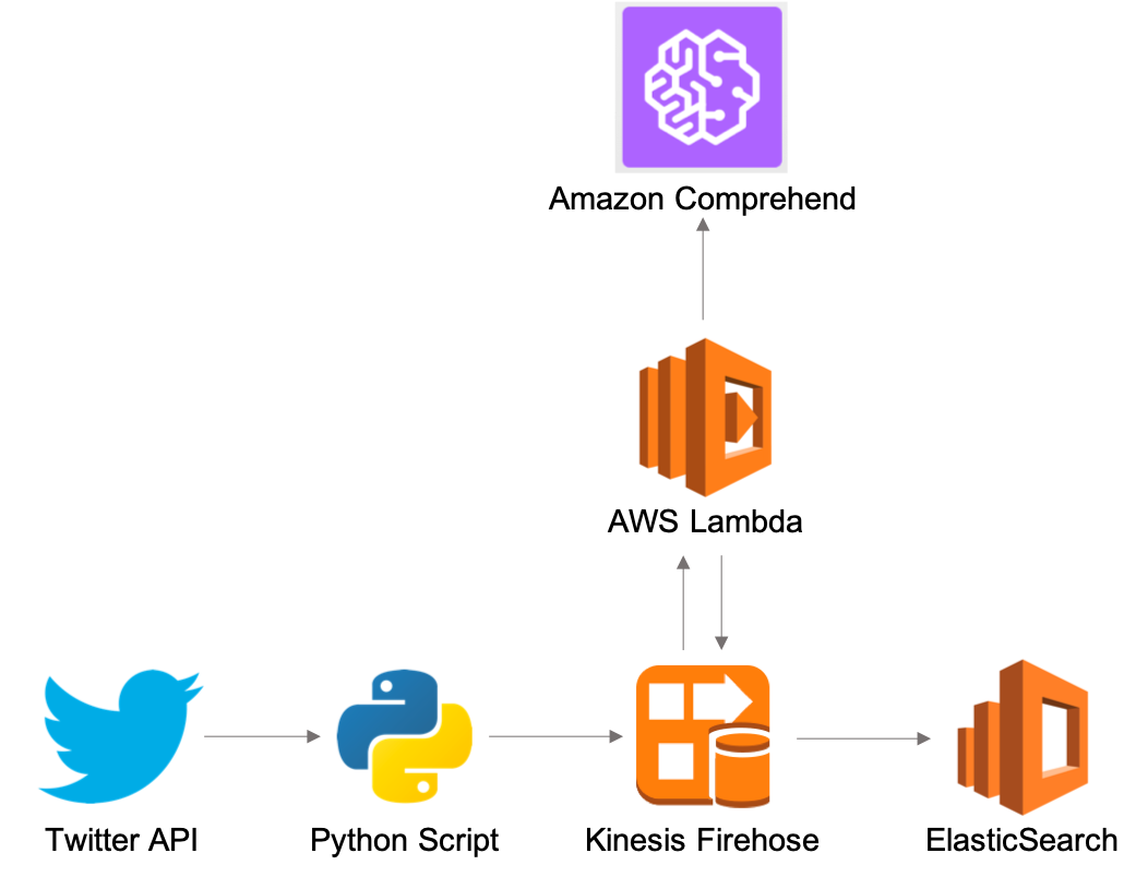 Analyzing Twitter In Real Time With Kinesis Lambda Comprehend And Elasticsearch By Fernando Pereiro Fernando Pereiro Medium Analyzing Twitter In Real Time With Kinesis Lambda Comprehend And Elasticsearch By Fernando Pereiro Fernando Pereiro Medium