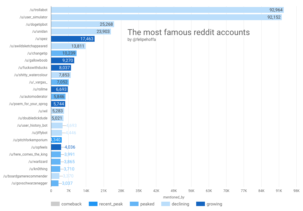 The most famous reddit accounts. Let's analyze 3 billion reddit comments… |  by Felipe Hoffa | Medium