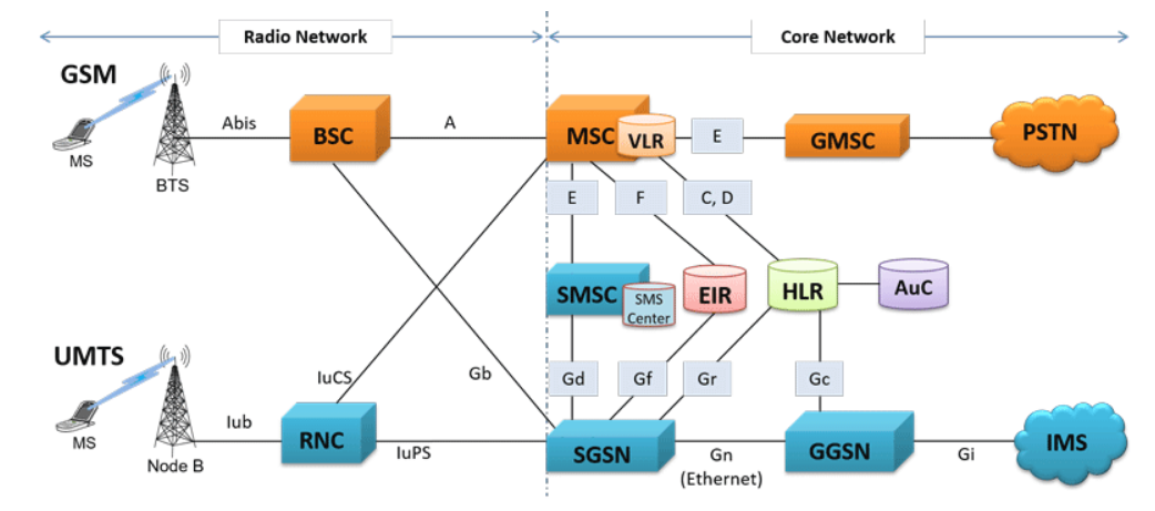 Connecting the Connected — Reference architecture for