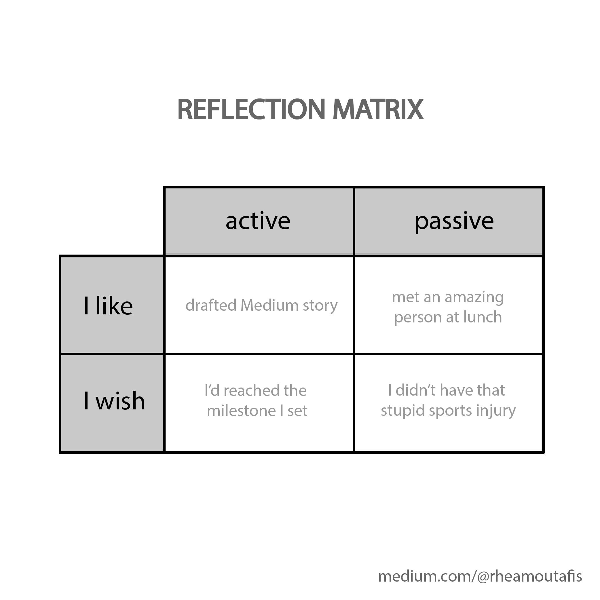 Matriz de reflexión: campos verticales etiquetados "me gusta / deseo", campos horizontales "activo / pasivo"