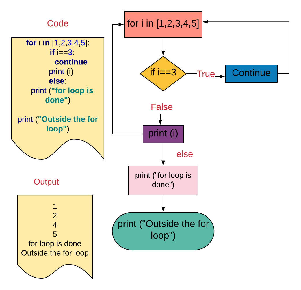 Break, Continue, and Else Clauses on Loops in Python by Indhumathy