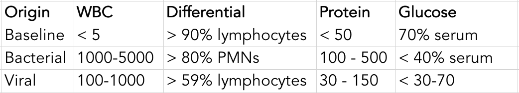 Meningitis Csf Chart