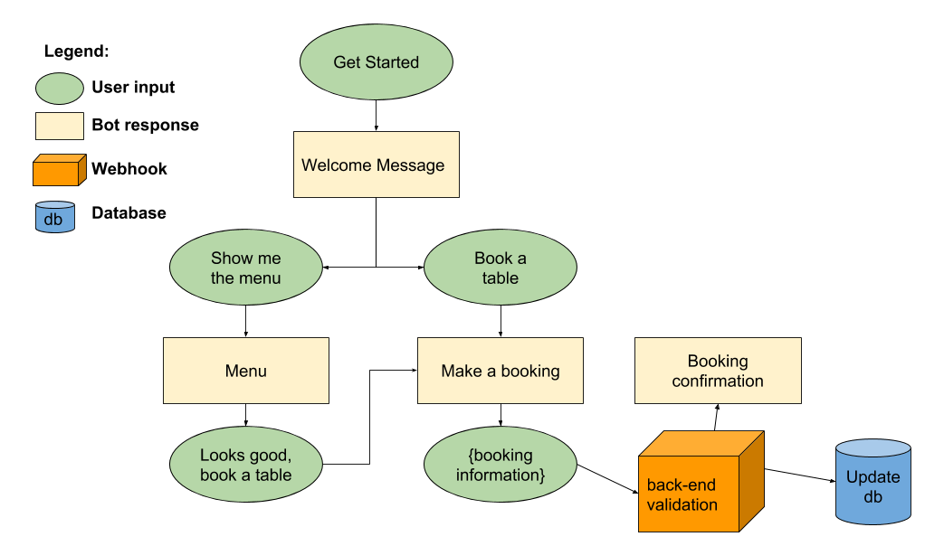 Chatbot Conversation Flow Chart