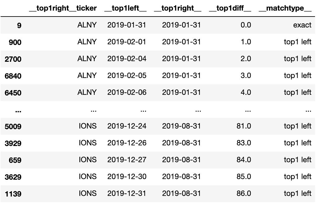 Fuzzy joins in python with d6tjoin | by Norm Niemer | Medium