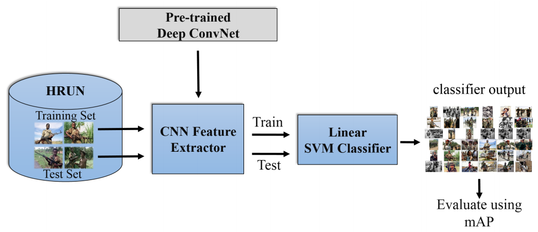 video surveillance using machine learning