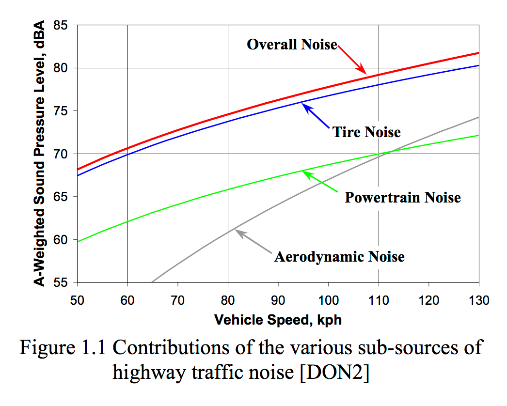 Tire Noise Comparison Chart