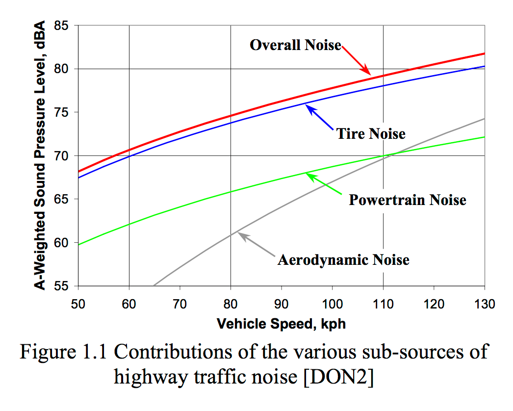 Tire Noise Chart