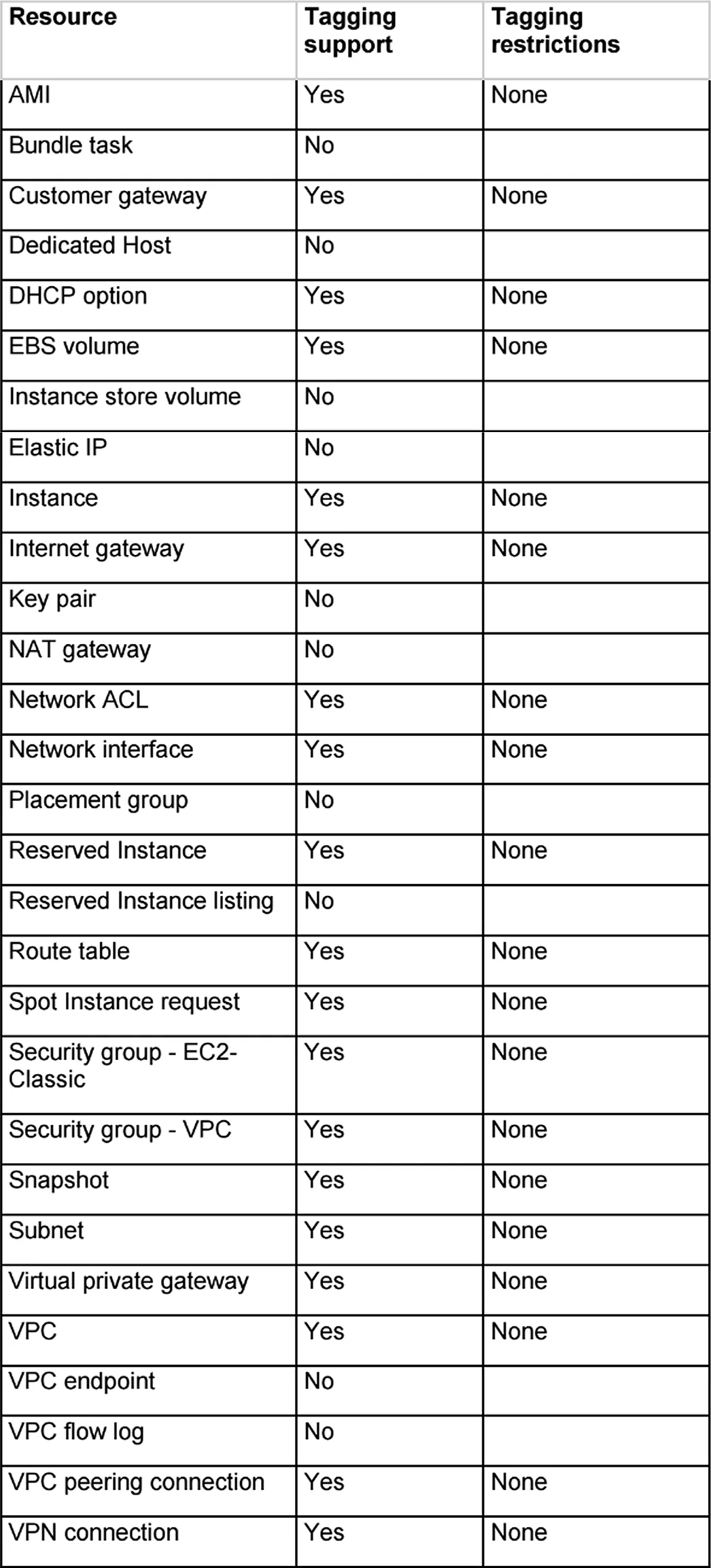 Key AWS Tagging Strategies to Follow For Cost Optimization and Cloud Savings