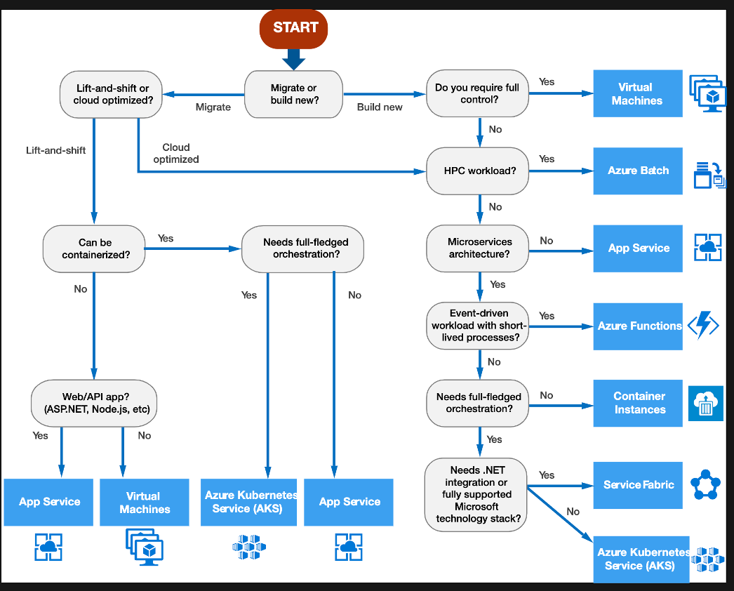 Decision tree to choose the right azure compute service for your ...