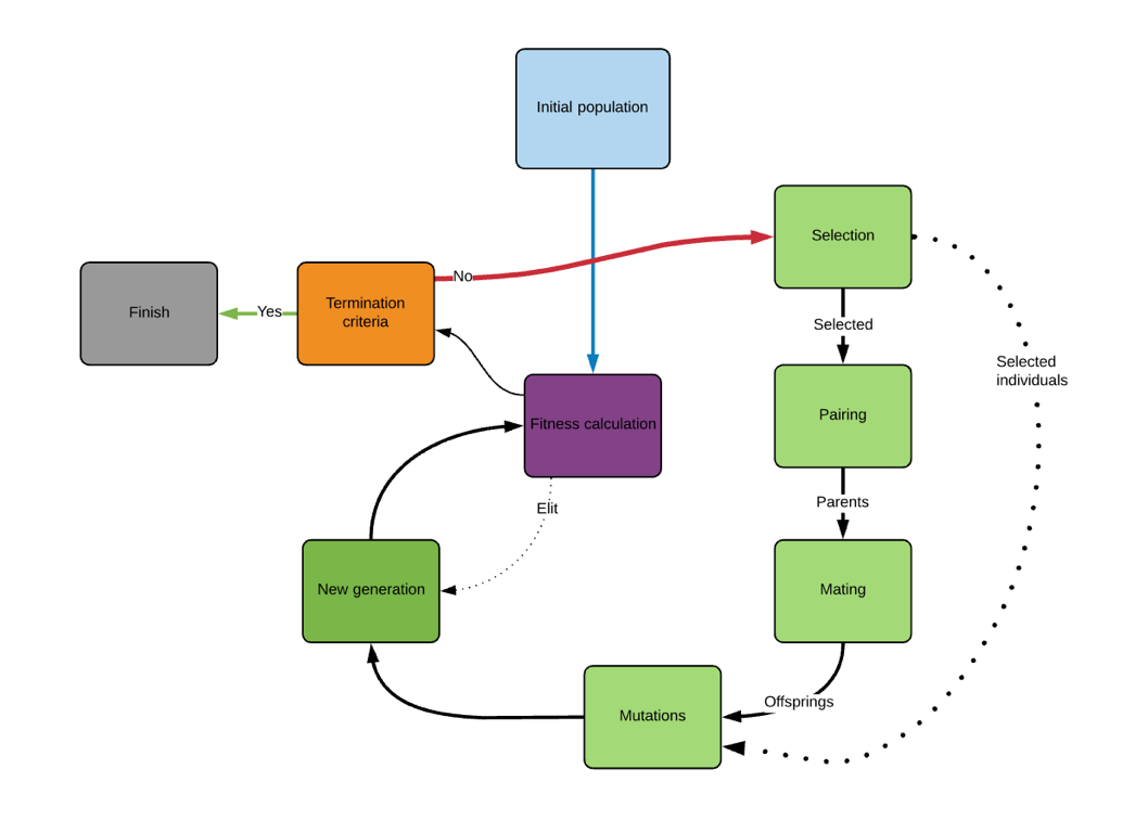 Continuous Algorithm From Scratch With Python by Cahit bartu