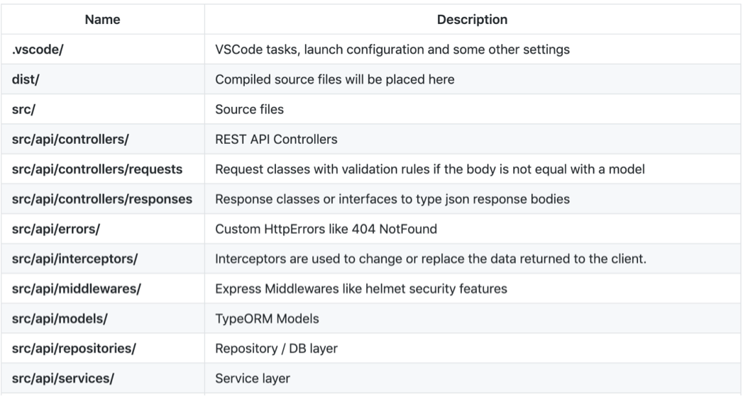 Spurtcommerce nodejs Project Structure