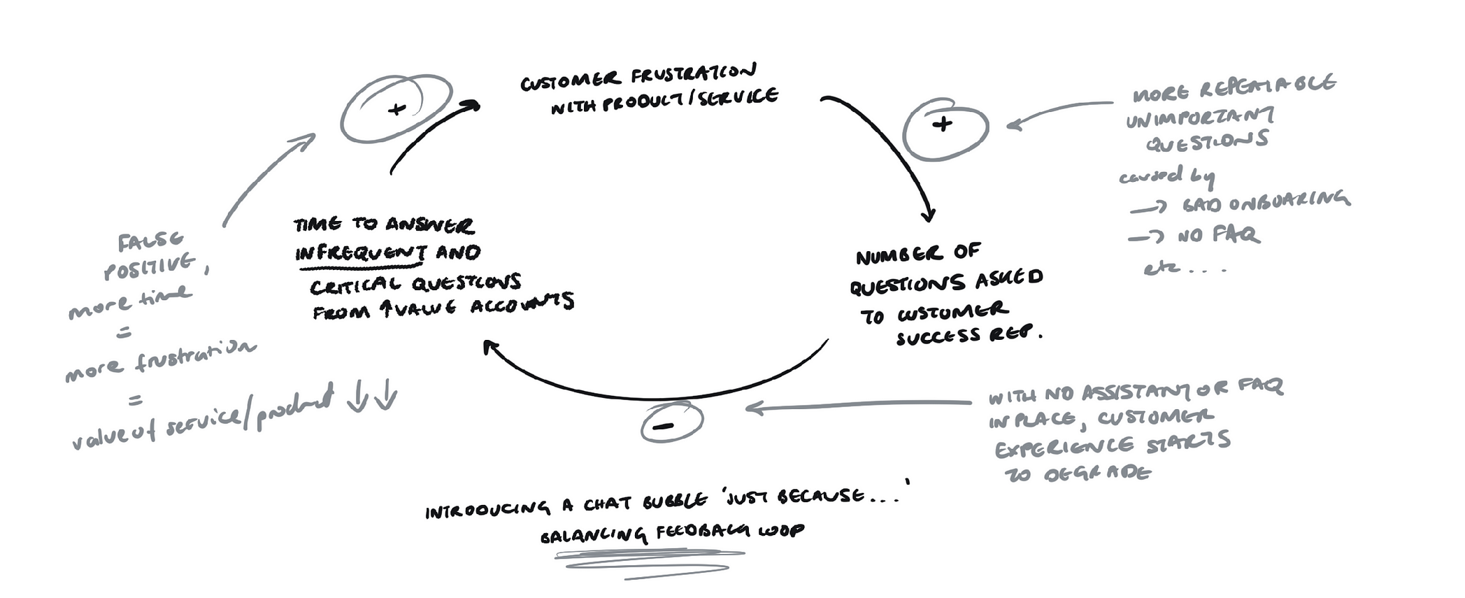 The ramifications of introducing a chat bubble representing as a balancing feedback loop.