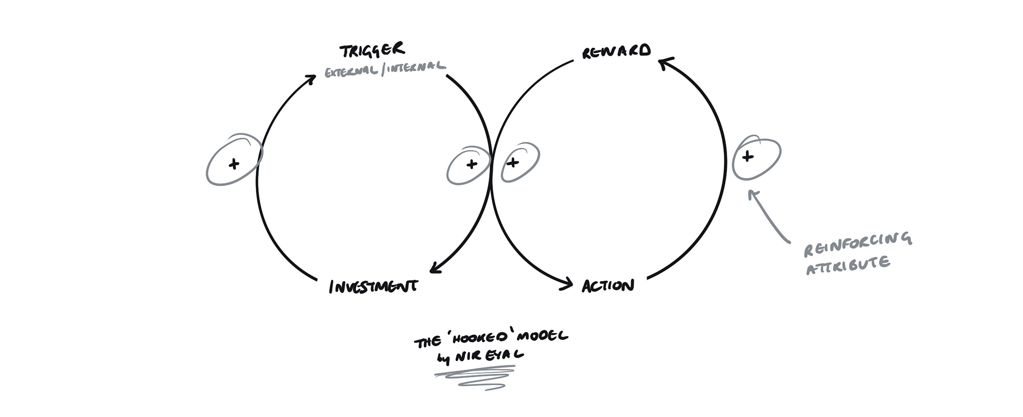 The Hooked Model by Nir Eyal.