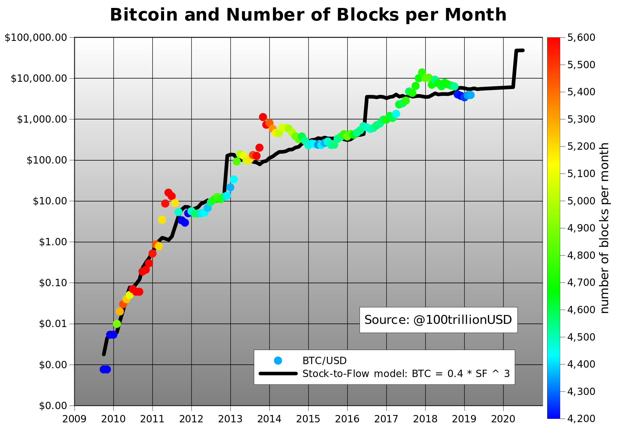 Bitcoin price evolution