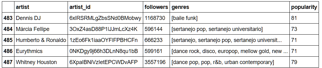 Spotify Charts Artists