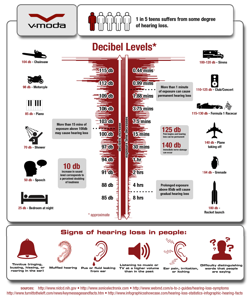 Decibel Chart For Hearing Loss