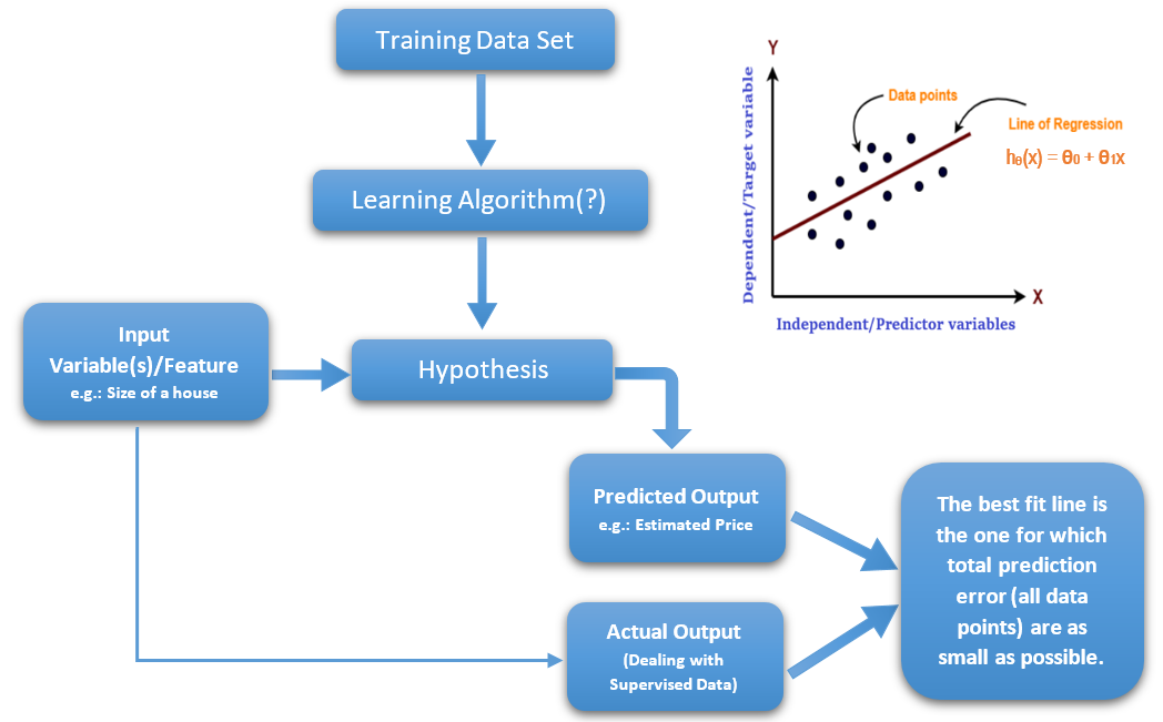 Linear Regression : A Detailed View of Machine Learning Algorithm | by ...
