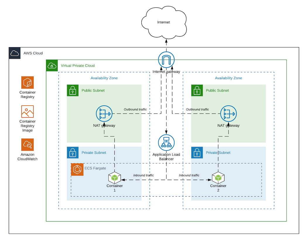 Recipe for resilient engineers aws fargate ecs docker and angular