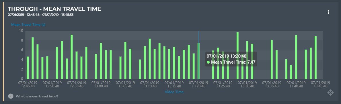 Bar graph with traffic data