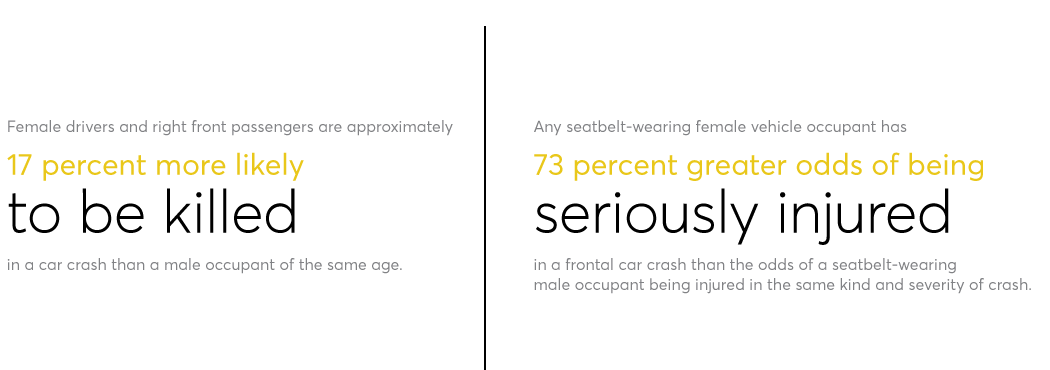 Female Drivers are 17% more likely to be killed in a car crash and 73% greater odds of being injured. Sources: NHTSA and the journal Traffic Injury Prevention