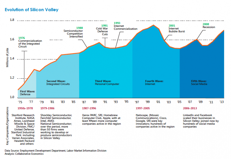 Silicon Valley Chart