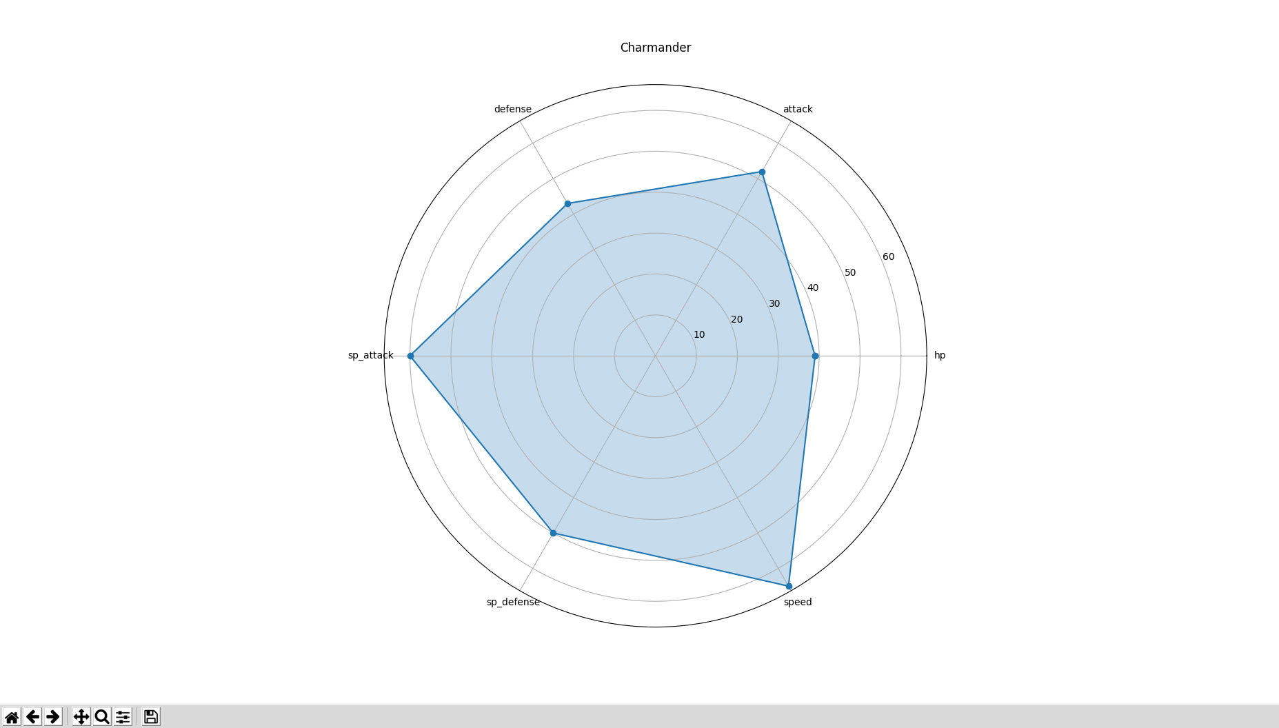 Pokemon-style Radar Charts with Python - Sıddık Açıl - Medium