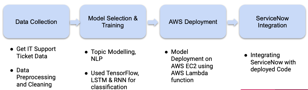 It Support Ticket Classification Using Machine Learning And Servicenow