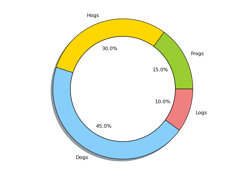 Hollow Pie Chart