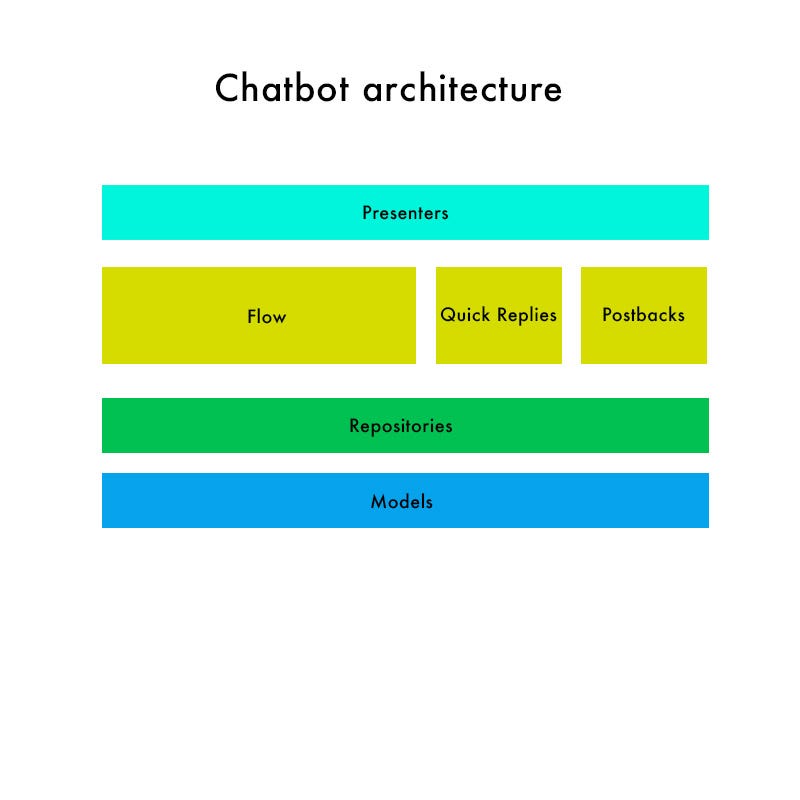 Arquitectura De Un Chatbot Planeta Chatbot Todo Sobre - 