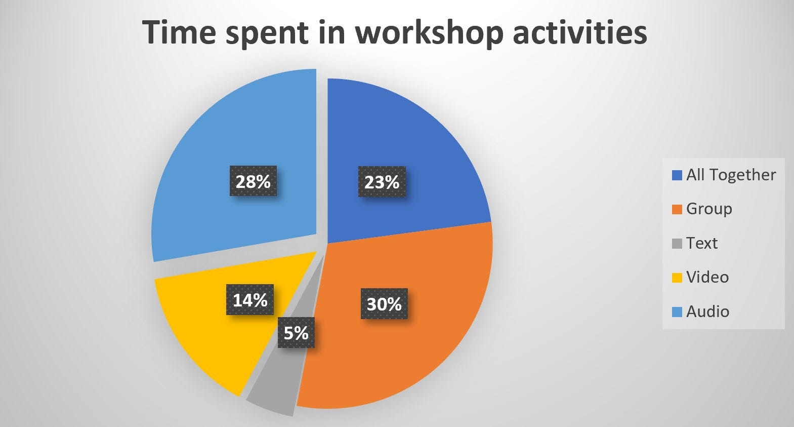 Pie chart of time spent on workshop activities: 30% small group, 28% audio, 23% all together, 14% video, 5% text