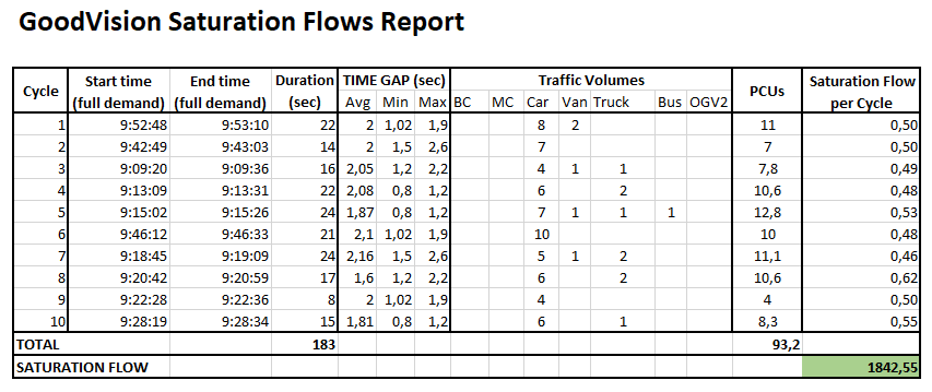 saturation flows report example