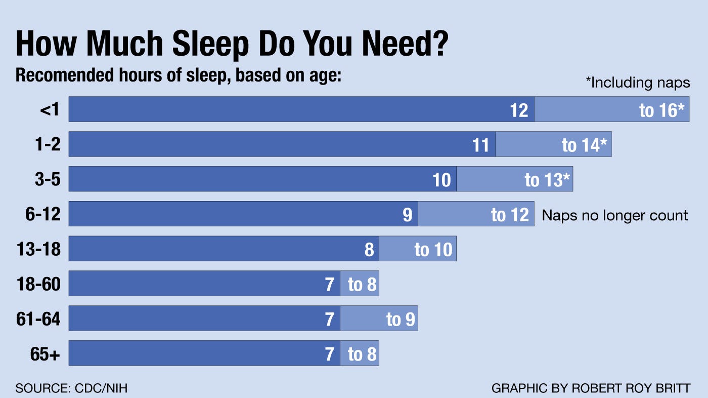 how much sleep do you need?