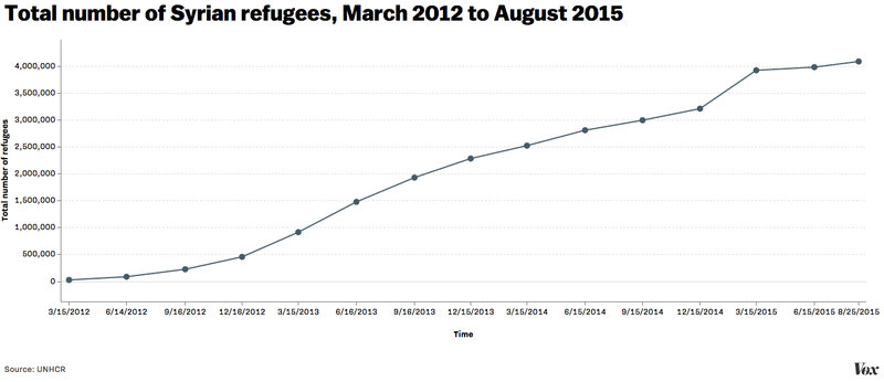 Syrian Refugee Chart