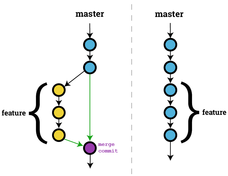 Image result for git merge master