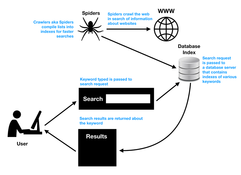 How Search Engines Retrieve Information Search And Rank Algorithms By Vincent Tabora The Startup Medium How Search Engines Retrieve Information Search And Rank Algorithms By Vincent Tabora The Startup Medium
