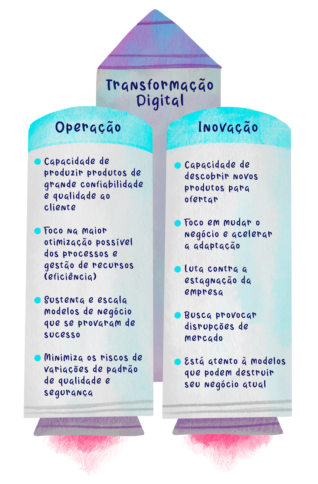 Ilustração com texto sobre, operação, inovação e Transformação digital
