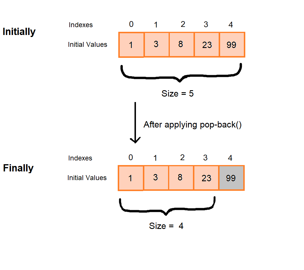 C++ Vectors Understanding Its Importance & Its Use In Competitive