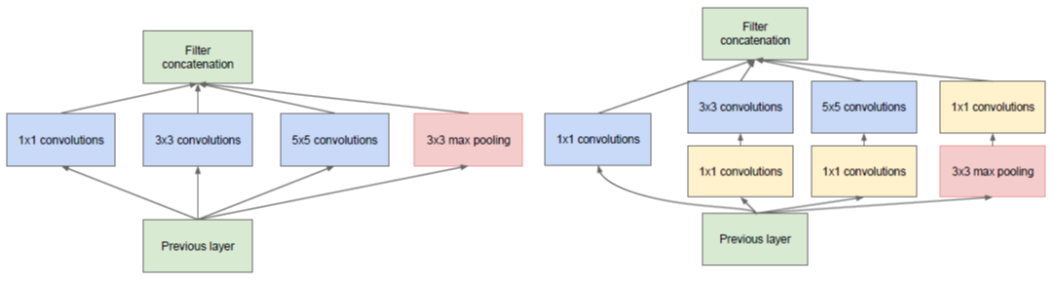 Review Inception V4 Evolved From Googlenet Merged With Resnet Idea Image Classification By Sik Ho Tsang Towards Data Science