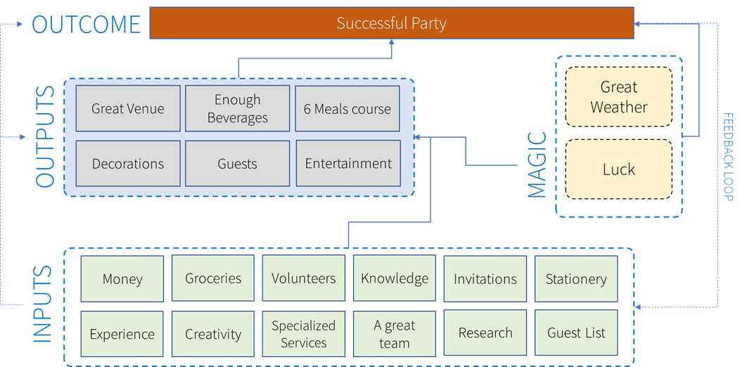 Inputs vs. Outputs vs. Outcomes in Impact Monitoring and Evaluation ...