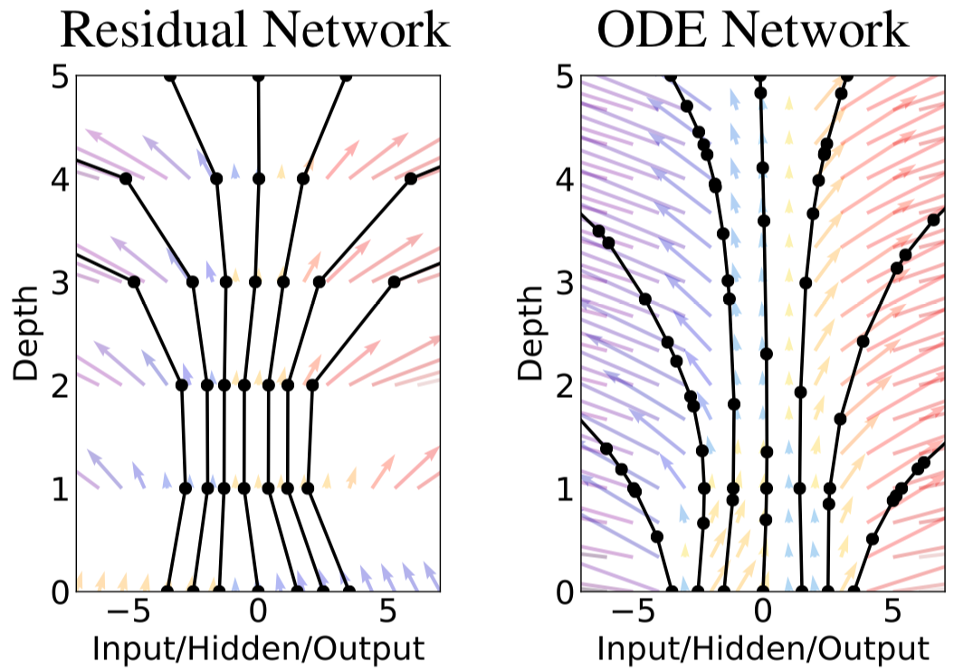 Neural Ordinary Differential Equations and Dynamics Models by Machine