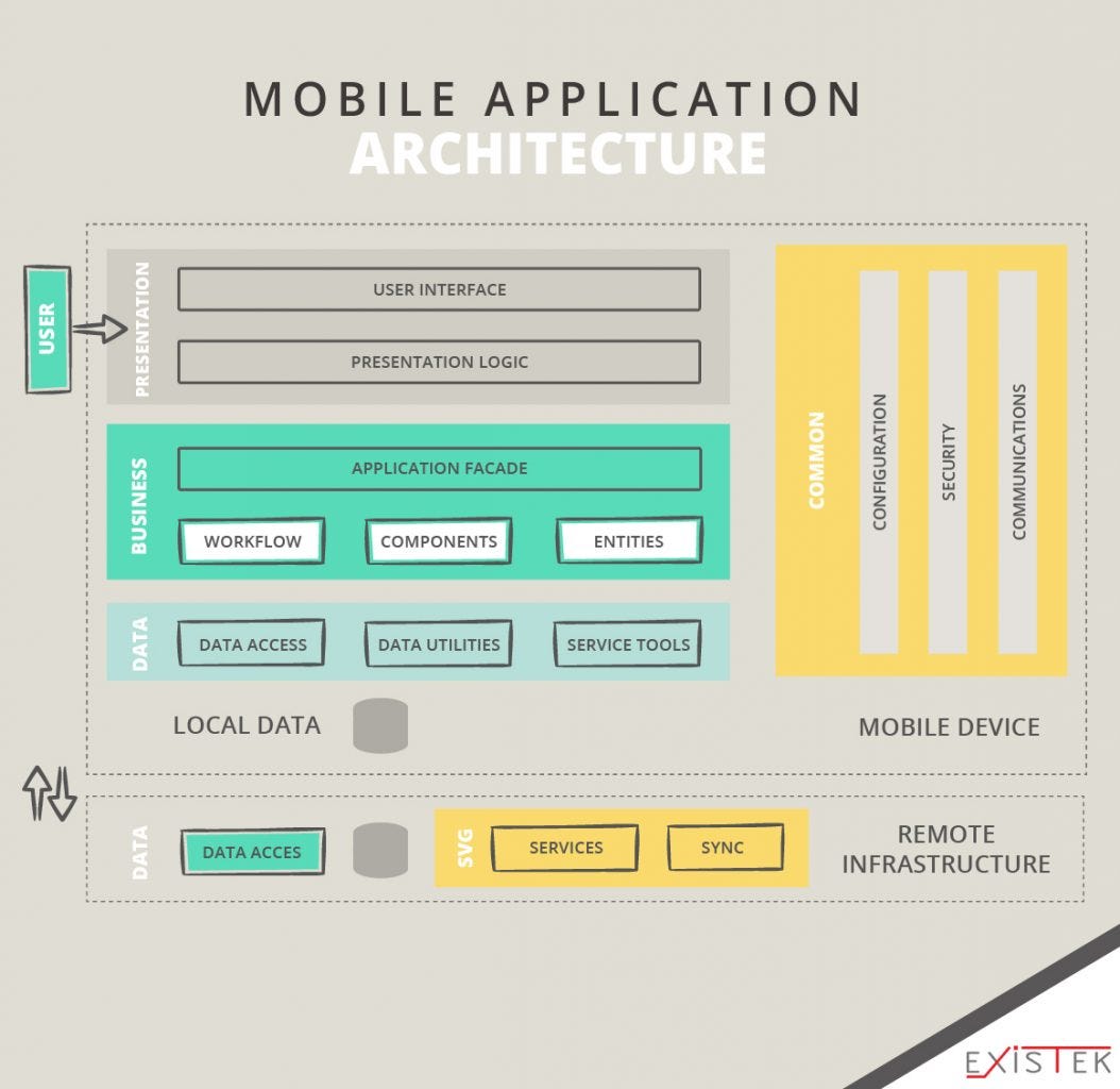 Web Application Architecture - EXISTEK - Medium