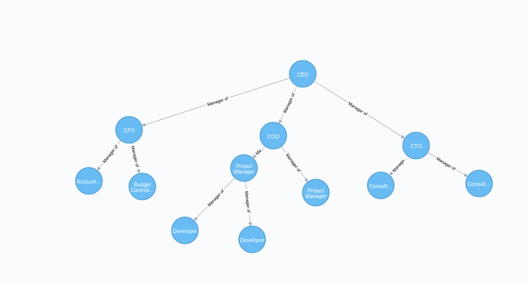 Building an organizational knowledge graph using neo4j by Ahmed Adly