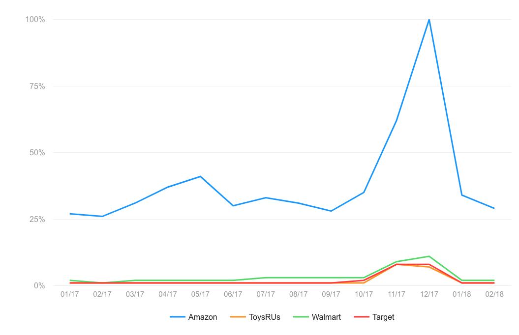 toy sales christmas 2018