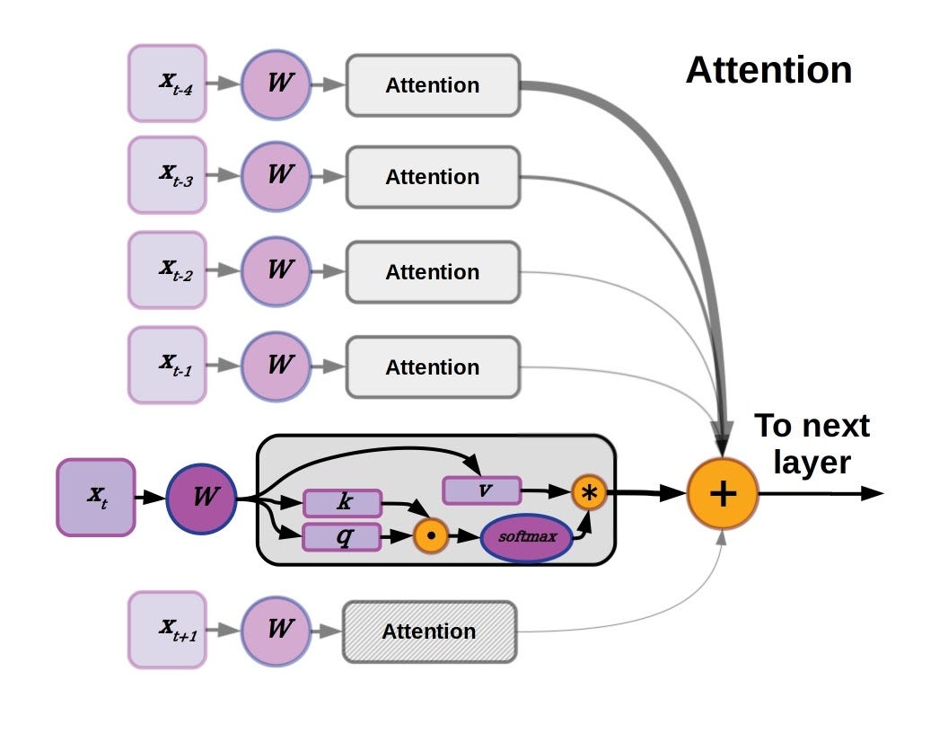 A Deep Dive Into the Transformer Architecture — The Development of