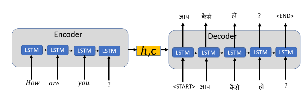 Intuitive Explanation Of Neural Machine Translation