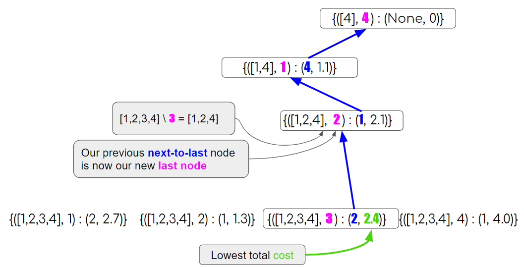 Solving TSP Using Dynamic Programming by Dalya Gartzman Towards
